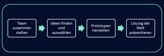 Ideenfindung